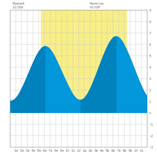 Port Jefferson tide chart for Thursday, July 3, 2025
