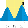 Port Jefferson tide chart for Thursday, July 3, 2025