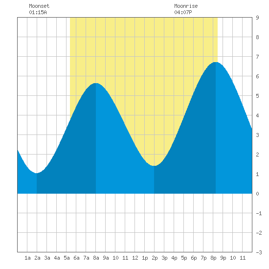 Port Jefferson tide chart for Saturday, July 5, 2025