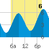 Port Jefferson tide chart for Sunday, July 6, 2025