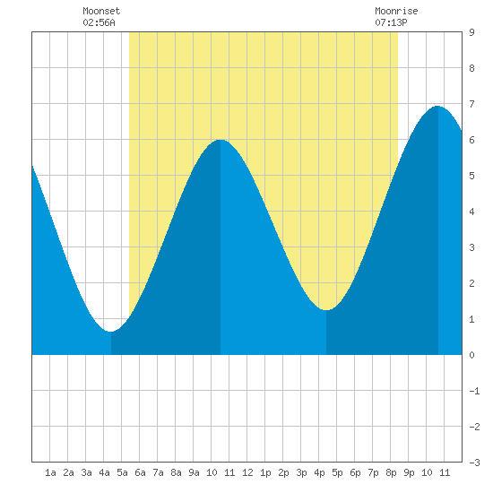 Port Jefferson tide chart for Tuesday, July 8, 2025
