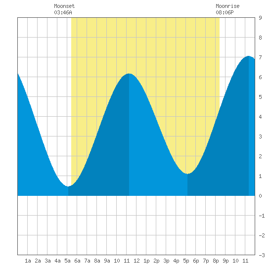 Port Jefferson tide chart for Wednesday, July 9, 2025