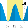 Port Jefferson tide chart for Sunday, August 10, 2025