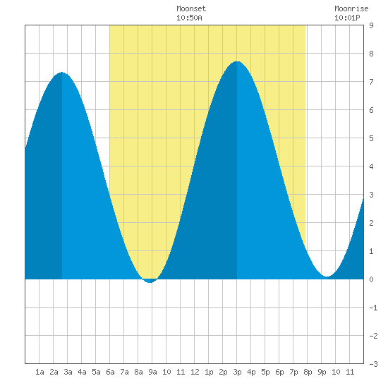 Port Jefferson tide chart for Wednesday, August 13, 2025