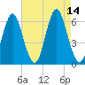 Port Jefferson tide chart for Thursday, August 14, 2025