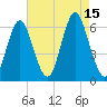 Port Jefferson tide chart for Friday, August 15, 2025