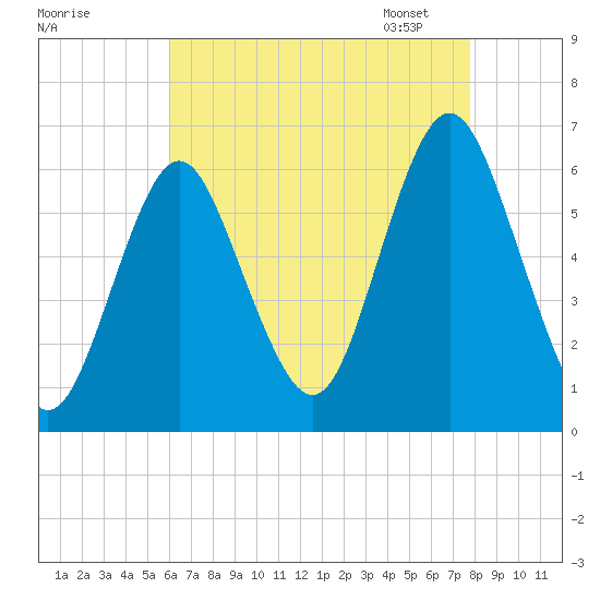 Port Jefferson tide chart for Sunday, August 17, 2025