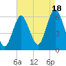 Port Jefferson tide chart for Monday, August 18, 2025