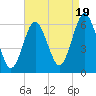 Port Jefferson tide chart for Tuesday, August 19, 2025