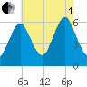 Port Jefferson tide chart for Friday, August 1, 2025