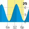Port Jefferson tide chart for Monday, August 25, 2025