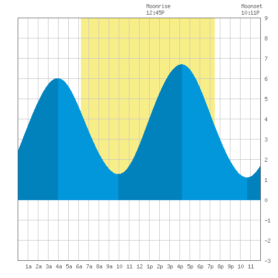 Port Jefferson tide chart for Friday, August 29, 2025