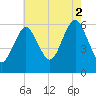 Port Jefferson tide chart for Saturday, August 2, 2025