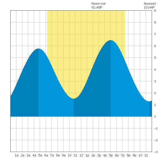 Port Jefferson tide chart for Saturday, August 30, 2025