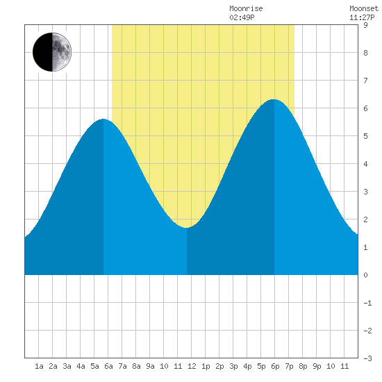 Port Jefferson tide chart for Sunday, August 31, 2025