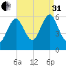 Port Jefferson tide chart for Sunday, August 31, 2025