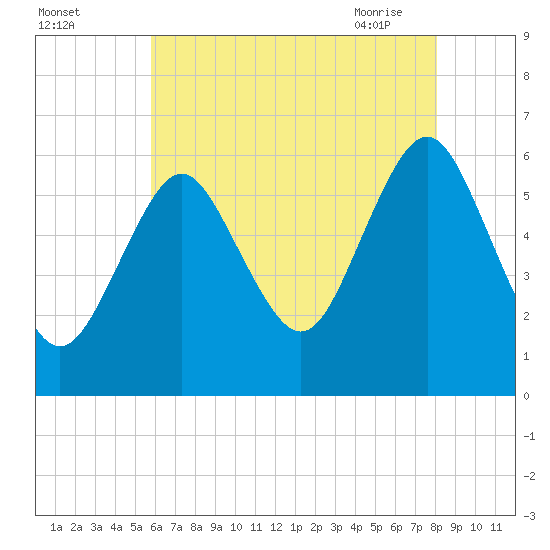 Port Jefferson tide chart for Sunday, August 3, 2025