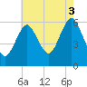 Port Jefferson tide chart for Sunday, August 3, 2025