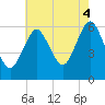 Port Jefferson tide chart for Monday, August 4, 2025
