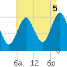Port Jefferson tide chart for Tuesday, August 5, 2025