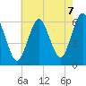 Port Jefferson tide chart for Thursday, August 7, 2025
