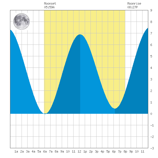 Port Jefferson tide chart for Saturday, August 9, 2025