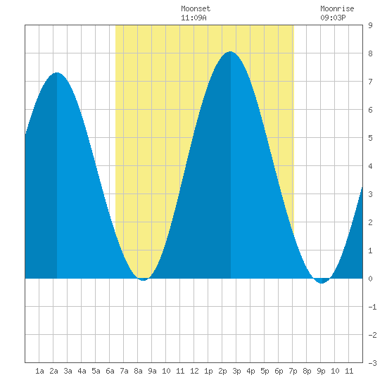 Port Jefferson tide chart for Thursday, September 11, 2025