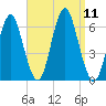 Port Jefferson tide chart for Thursday, September 11, 2025