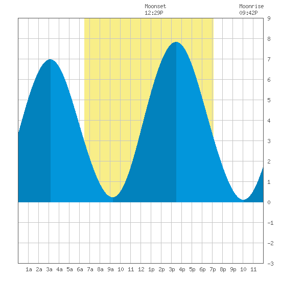 Port Jefferson tide chart for Friday, September 12, 2025