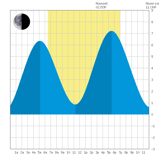 Port Jefferson tide chart for Sunday, September 14, 2025