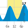 Port Jefferson tide chart for Wednesday, September 17, 2025