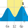 Port Jefferson tide chart for Monday, September 1, 2025