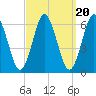 Port Jefferson tide chart for Saturday, September 20, 2025