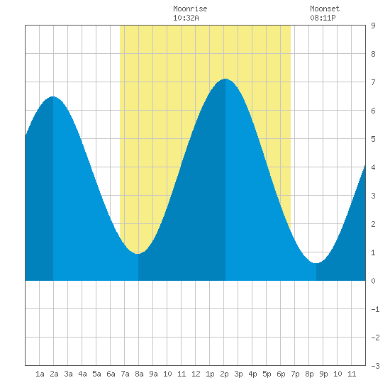 Port Jefferson tide chart for Thursday, September 25, 2025