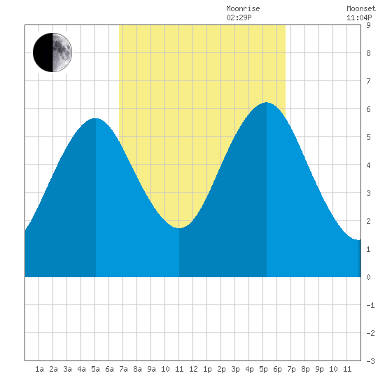 Port Jefferson tide chart for Monday, September 29, 2025
