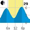 Port Jefferson tide chart for Monday, September 29, 2025