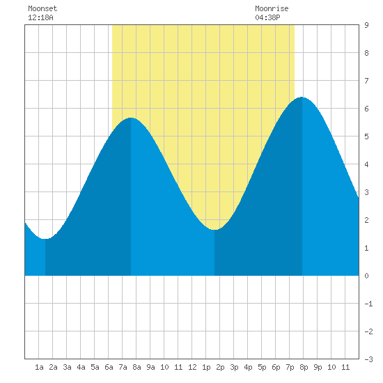 Port Jefferson tide chart for Tuesday, September 2, 2025