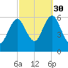 Port Jefferson tide chart for Tuesday, September 30, 2025