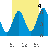 Port Jefferson tide chart for Thursday, September 4, 2025