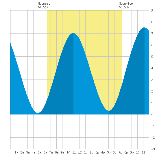 Port Jefferson tide chart for Saturday, September 6, 2025