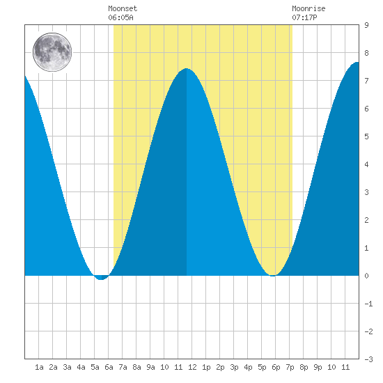 Port Jefferson tide chart for Sunday, September 7, 2025
