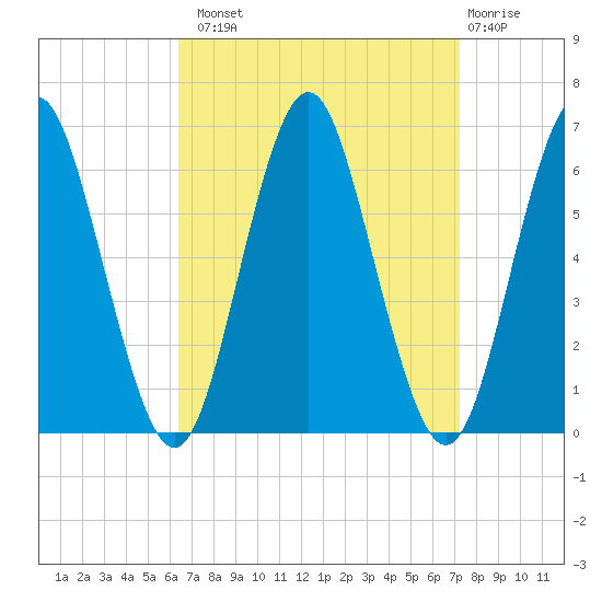 Port Jefferson tide chart for Monday, September 8, 2025