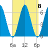 Port Jefferson tide chart for Monday, September 8, 2025