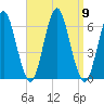 Port Jefferson tide chart for Tuesday, September 9, 2025