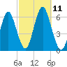 Port Jefferson tide chart for Saturday, October 11, 2025