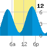 Port Jefferson tide chart for Sunday, October 12, 2025
