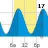 Port Jefferson tide chart for Friday, October 17, 2025