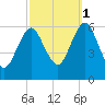 Port Jefferson tide chart for Wednesday, October 1, 2025