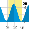 Port Jefferson tide chart for Monday, October 20, 2025
