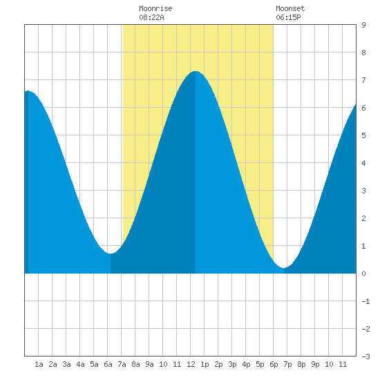 Port Jefferson tide chart for Wednesday, October 22, 2025